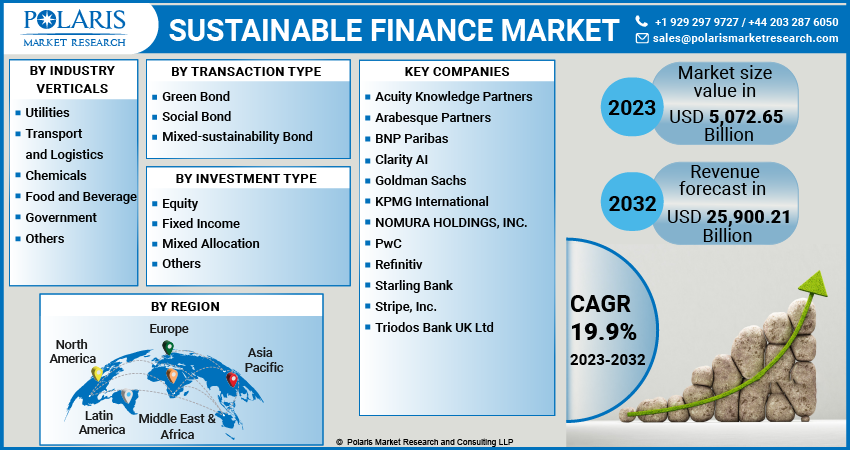 Sustainable Finance Market Share, Size